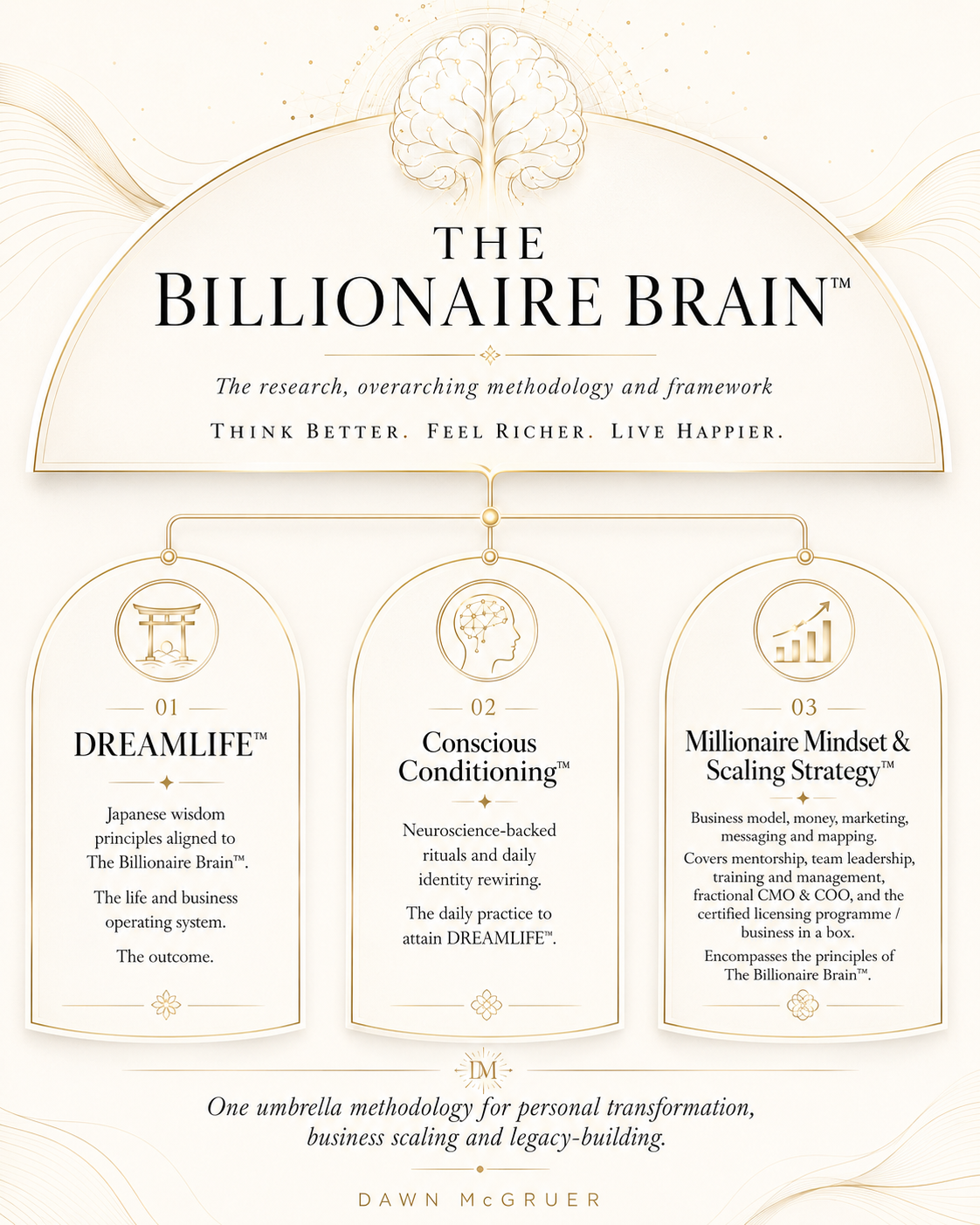 The Billionaire Brain framework diagram showing DREAMLIFE Method, Conscious Conditioning and Millionaire Mindset & Scaling Strategy pillars